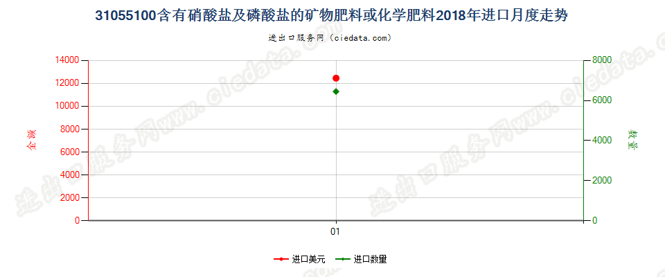 31055100含有硝酸盐及磷酸盐的矿物肥料或化学肥料进口2018年月度走势图