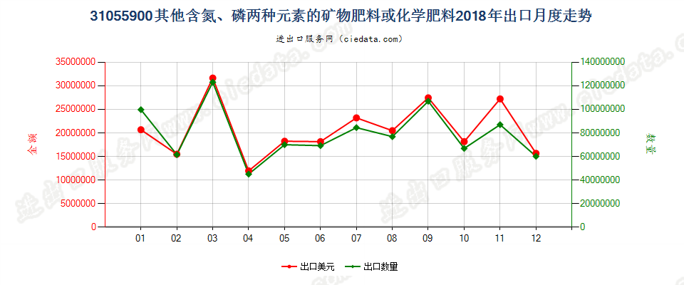 31055900其他含氮、磷两种元素的矿物肥料或化学肥料出口2018年月度走势图