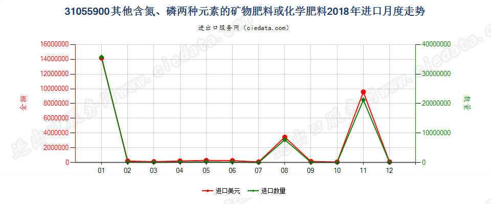 31055900其他含氮、磷两种元素的矿物肥料或化学肥料进口2018年月度走势图