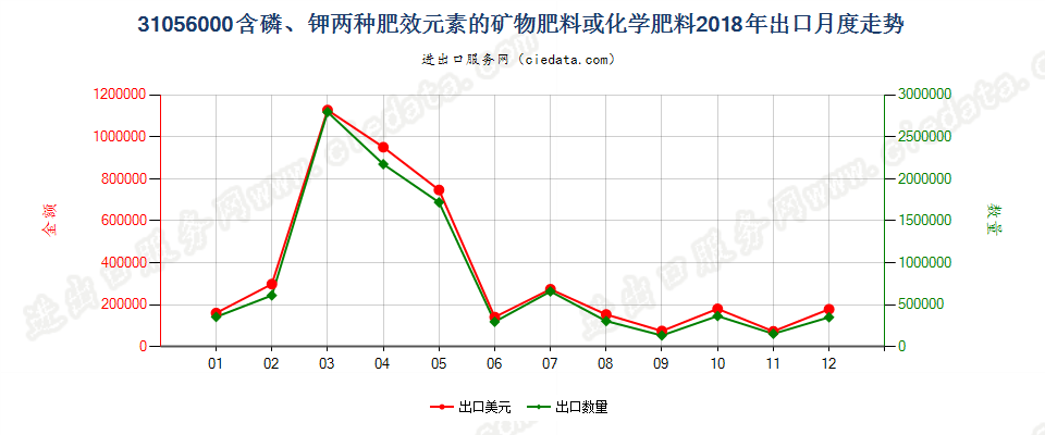 31056000含磷、钾两种肥效元素的矿物肥料或化学肥料出口2018年月度走势图