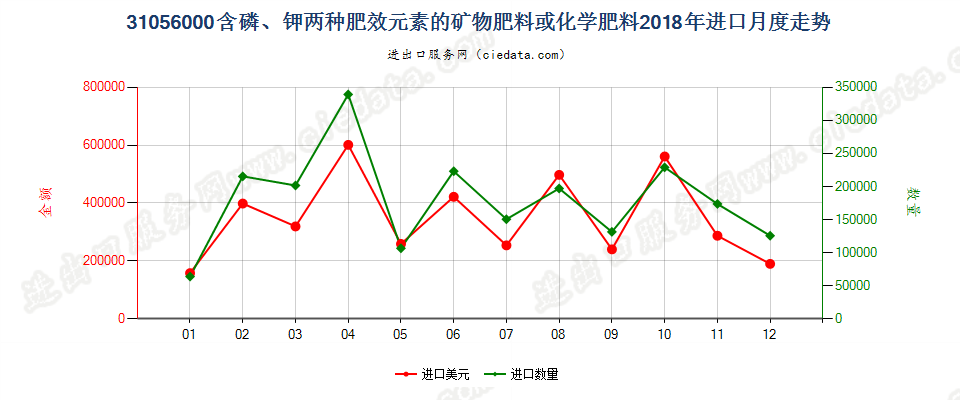 31056000含磷、钾两种肥效元素的矿物肥料或化学肥料进口2018年月度走势图