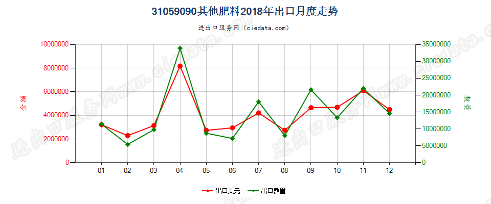 31059090其他肥料出口2018年月度走势图