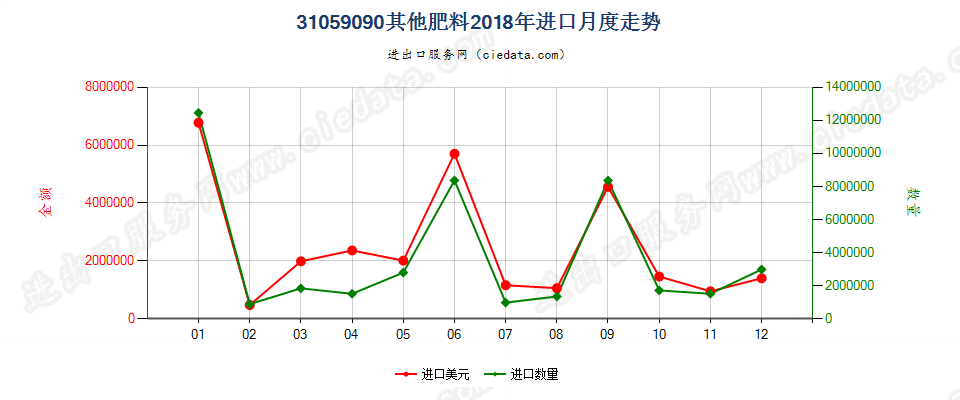 31059090其他肥料进口2018年月度走势图