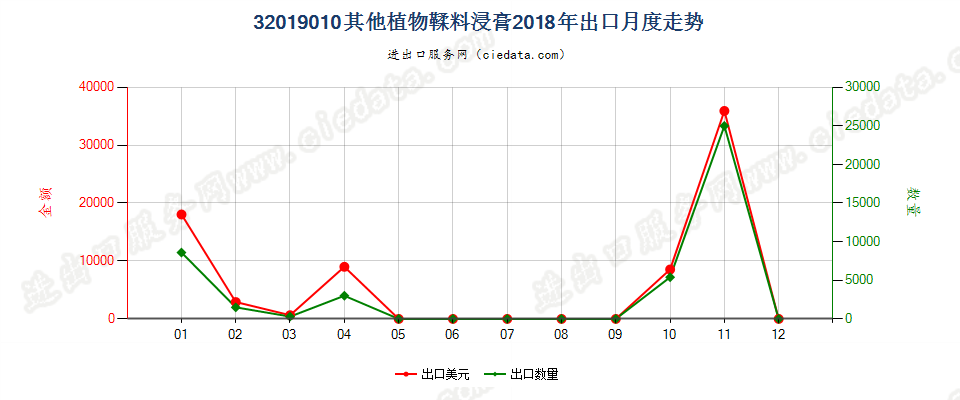 32019010其他植物鞣料浸膏出口2018年月度走势图