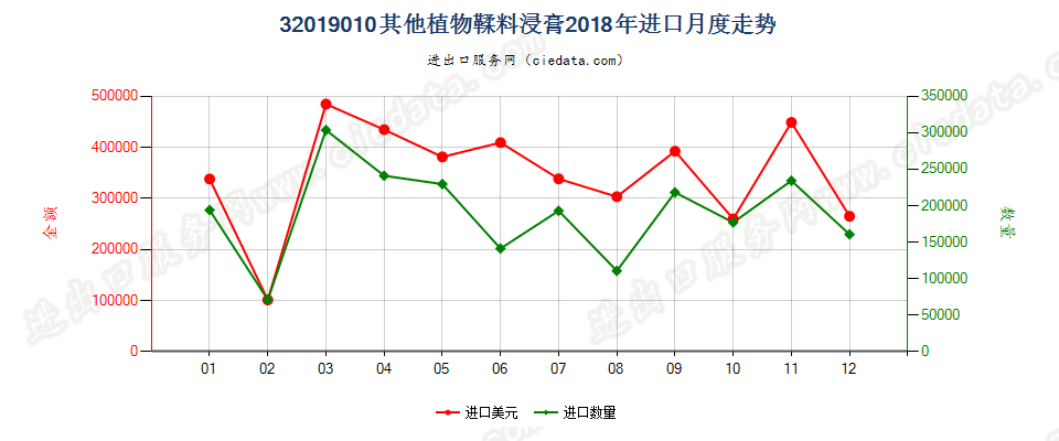 32019010其他植物鞣料浸膏进口2018年月度走势图