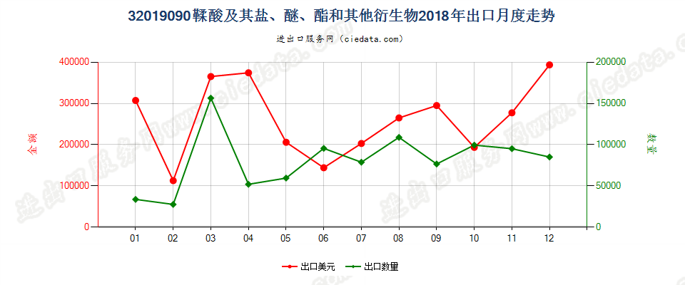 32019090鞣酸及其盐、醚、酯和其他衍生物出口2018年月度走势图