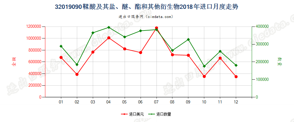 32019090鞣酸及其盐、醚、酯和其他衍生物进口2018年月度走势图