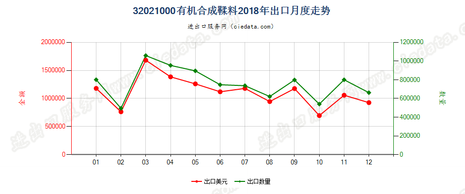 32021000有机合成鞣料出口2018年月度走势图