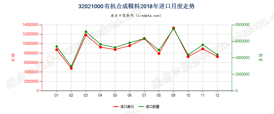 32021000有机合成鞣料进口2018年月度走势图