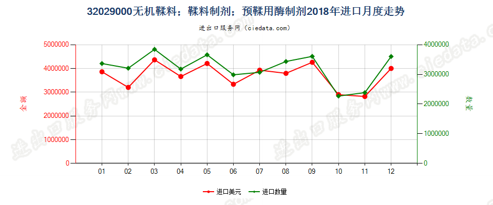 32029000无机鞣料；鞣料制剂；预鞣用酶制剂进口2018年月度走势图