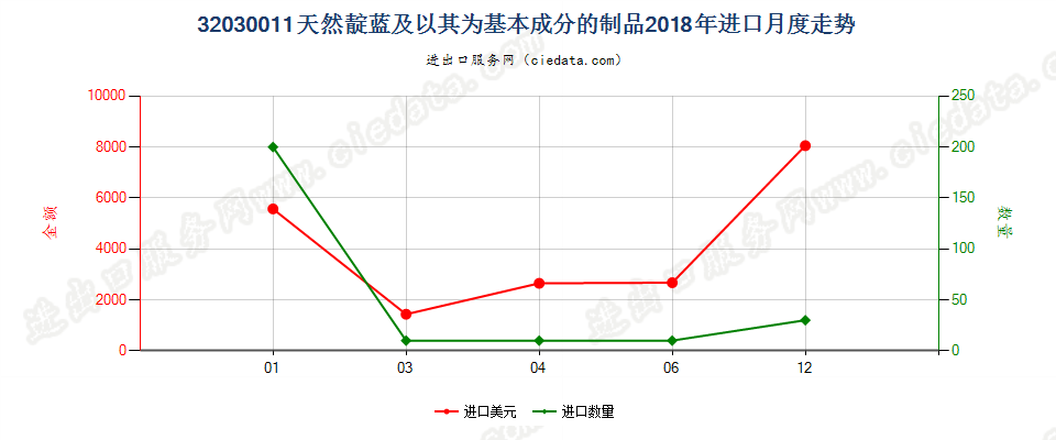 32030011天然靛蓝及以其为基本成分的制品进口2018年月度走势图