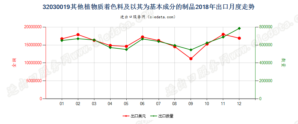 32030019其他植物质着色料及以其为基本成分的制品出口2018年月度走势图