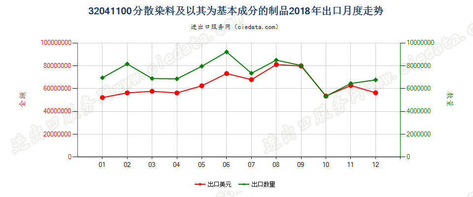 32041100分散染料及以其为基本成分的制品出口2018年月度走势图