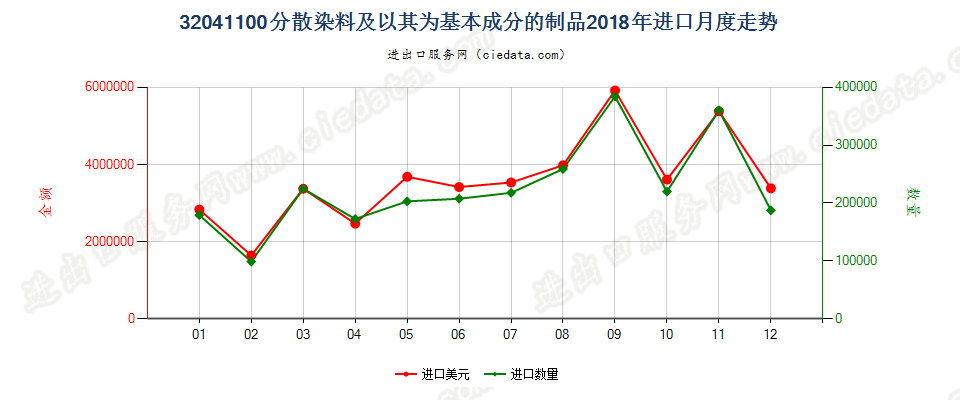 32041100分散染料及以其为基本成分的制品进口2018年月度走势图