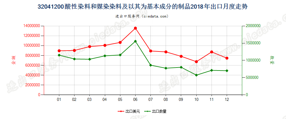 32041200酸性染料和媒染染料及以其为基本成分的制品出口2018年月度走势图