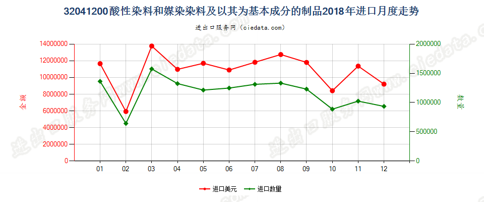 32041200酸性染料和媒染染料及以其为基本成分的制品进口2018年月度走势图