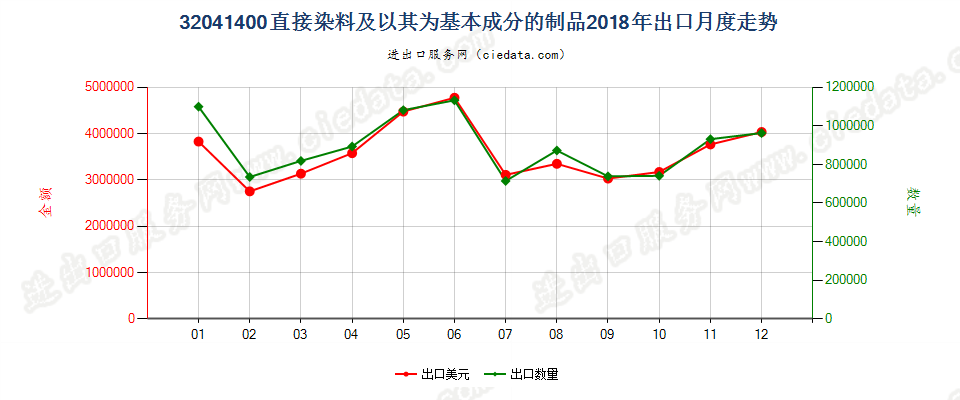 32041400直接染料及以其为基本成分的制品出口2018年月度走势图