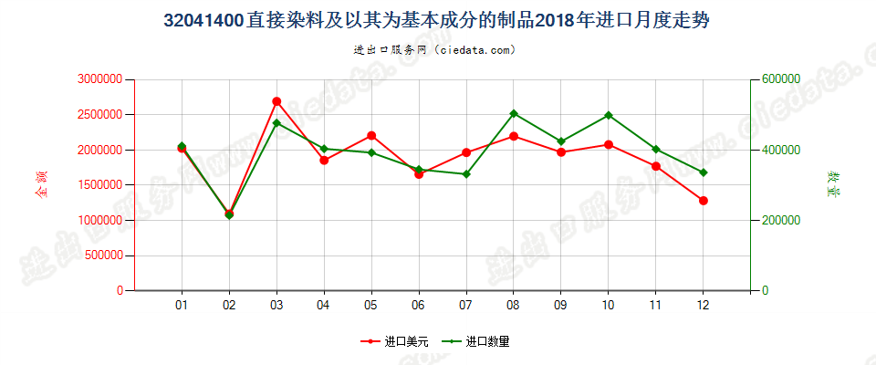 32041400直接染料及以其为基本成分的制品进口2018年月度走势图