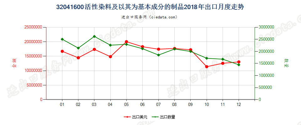 32041600活性染料及以其为基本成分的制品出口2018年月度走势图