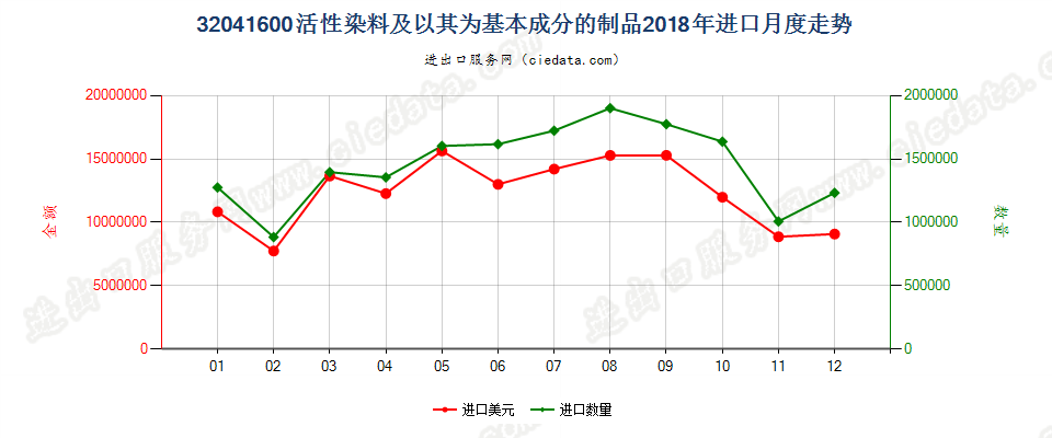 32041600活性染料及以其为基本成分的制品进口2018年月度走势图