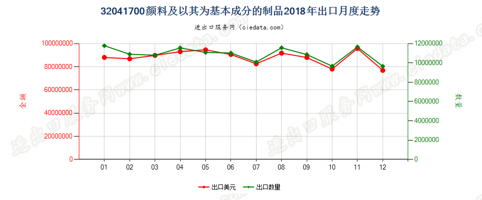 32041700颜料及以其为基本成分的制品出口2018年月度走势图