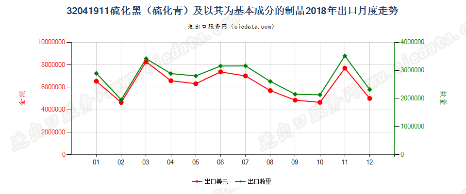 32041911硫化黑（硫化青）及以其为基本成分的制品出口2018年月度走势图