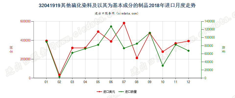 32041919其他硫化染料及以其为基本成分的制品进口2018年月度走势图