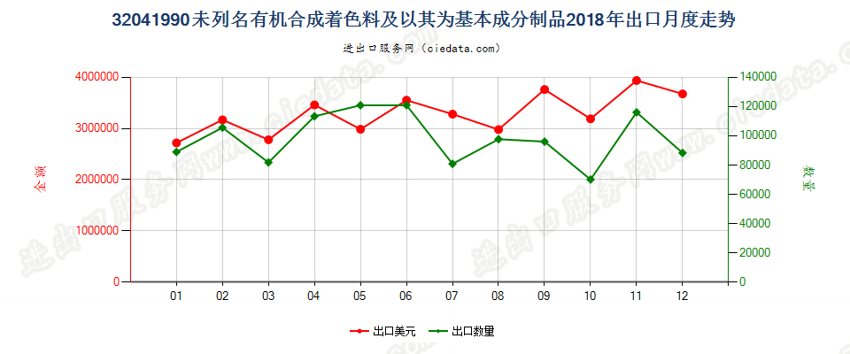 32041990未列名有机合成着色料及以其为基本成分制品出口2018年月度走势图