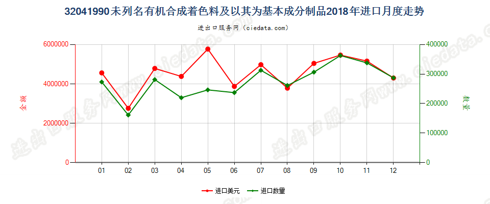 32041990未列名有机合成着色料及以其为基本成分制品进口2018年月度走势图