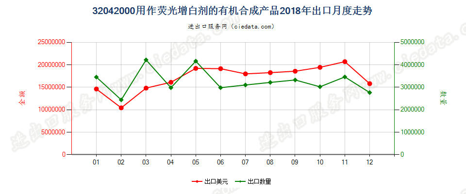 32042000用作荧光增白剂的有机合成产品出口2018年月度走势图