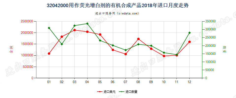 32042000用作荧光增白剂的有机合成产品进口2018年月度走势图