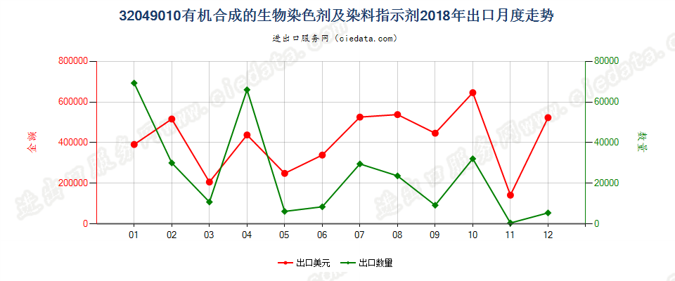 32049010有机合成的生物染色剂及染料指示剂出口2018年月度走势图