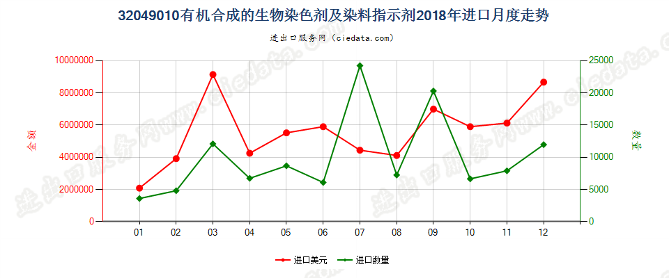 32049010有机合成的生物染色剂及染料指示剂进口2018年月度走势图