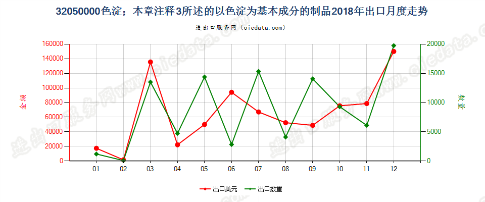 32050000色淀；本章注释3所述的以色淀为基本成分的制品出口2018年月度走势图