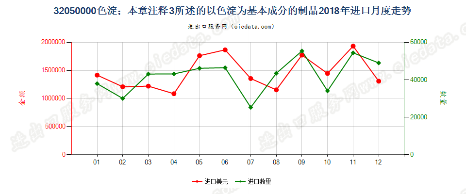 32050000色淀；本章注释3所述的以色淀为基本成分的制品进口2018年月度走势图