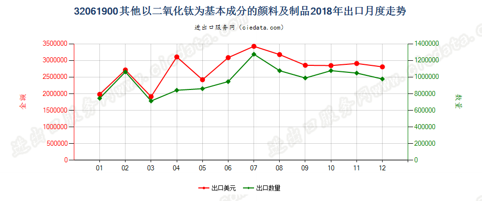 32061900其他以二氧化钛为基本成分的颜料及制品出口2018年月度走势图