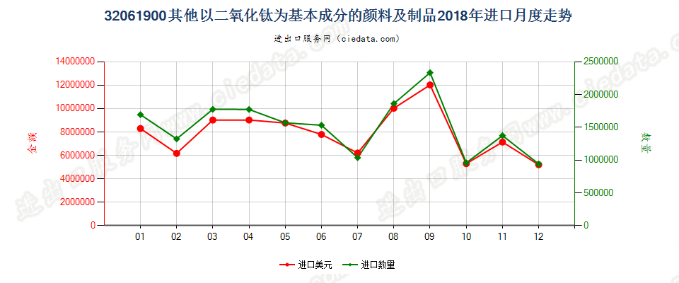 32061900其他以二氧化钛为基本成分的颜料及制品进口2018年月度走势图