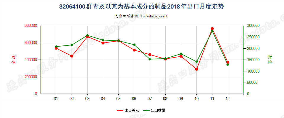 32064100群青及以其为基本成分的制品出口2018年月度走势图