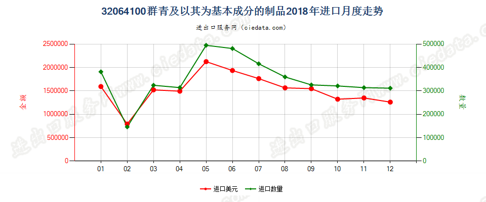 32064100群青及以其为基本成分的制品进口2018年月度走势图