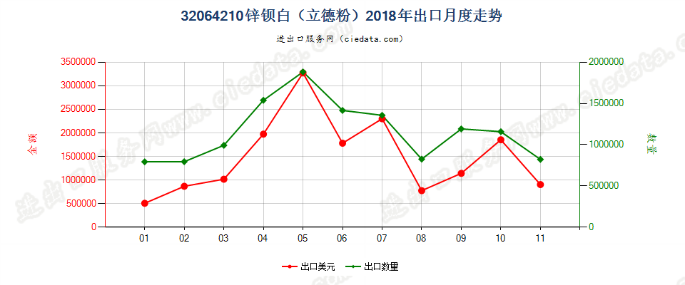 32064210锌钡白（立德粉）出口2018年月度走势图