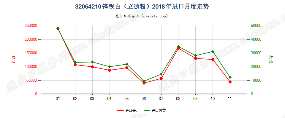 32064210锌钡白（立德粉）进口2018年月度走势图