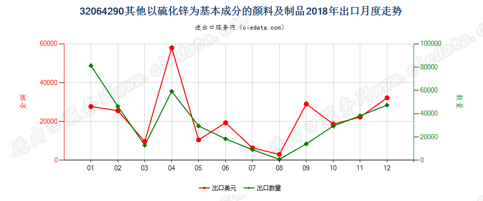 32064290其他以硫化锌为基本成分的颜料及制品出口2018年月度走势图