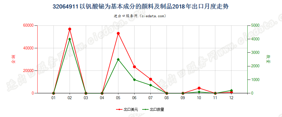 32064911以钒酸铋为基本成分的颜料及制品出口2018年月度走势图