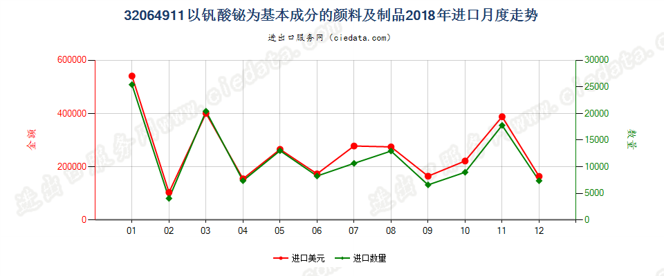 32064911以钒酸铋为基本成分的颜料及制品进口2018年月度走势图