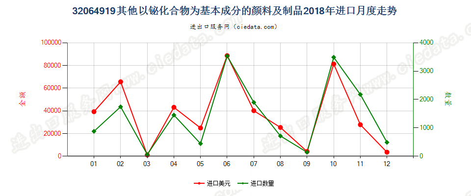 32064919其他以铋化合物为基本成分的颜料及制品进口2018年月度走势图