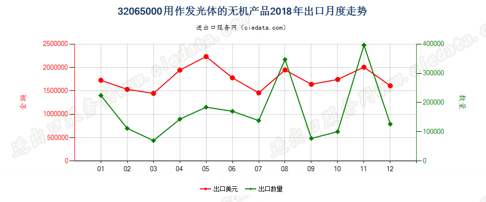 32065000用作发光体的无机产品出口2018年月度走势图