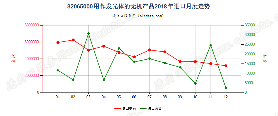 32065000用作发光体的无机产品进口2018年月度走势图