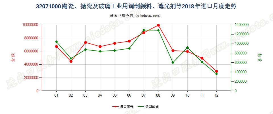 32071000陶瓷、搪瓷及玻璃工业用调制颜料、遮光剂等进口2018年月度走势图