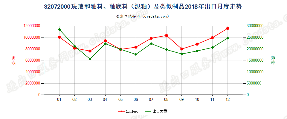 32072000珐琅和釉料、釉底料（泥釉）及类似制品出口2018年月度走势图