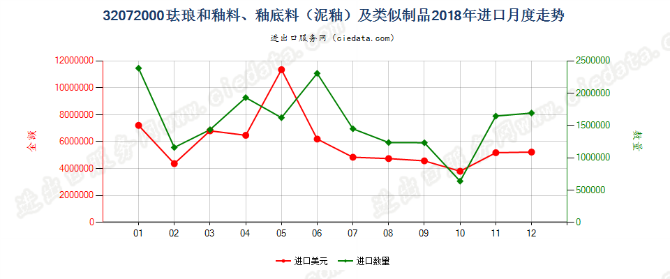 32072000珐琅和釉料、釉底料（泥釉）及类似制品进口2018年月度走势图